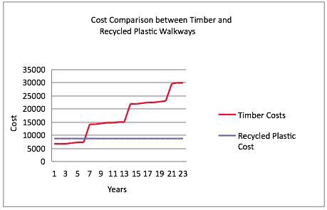 Recycled Plastic vs Wood WRAP cost comparison study graph